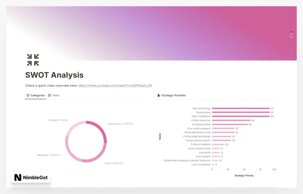Business SWOT Analysis with Charts
