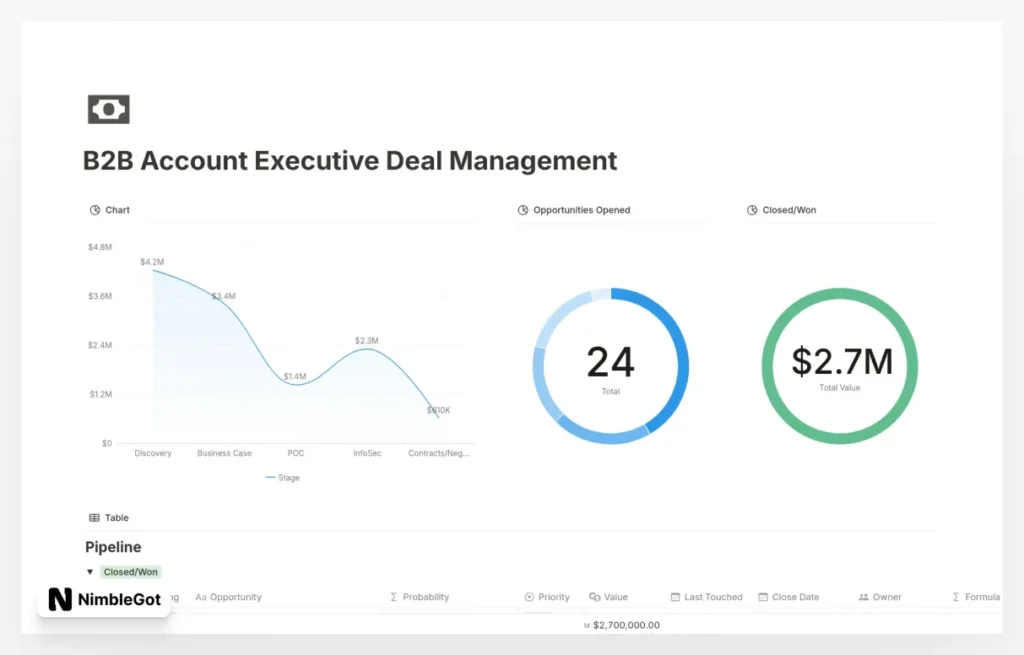 B2B Account Executive Deal Management