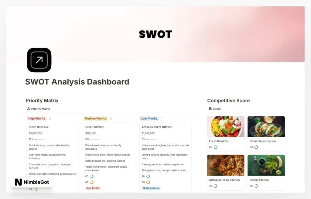 SWOT Analysis Dashboard