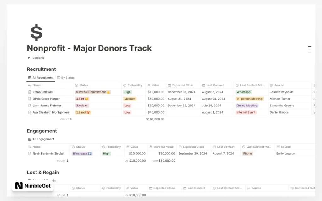 Nonprofit - Major Donors Track