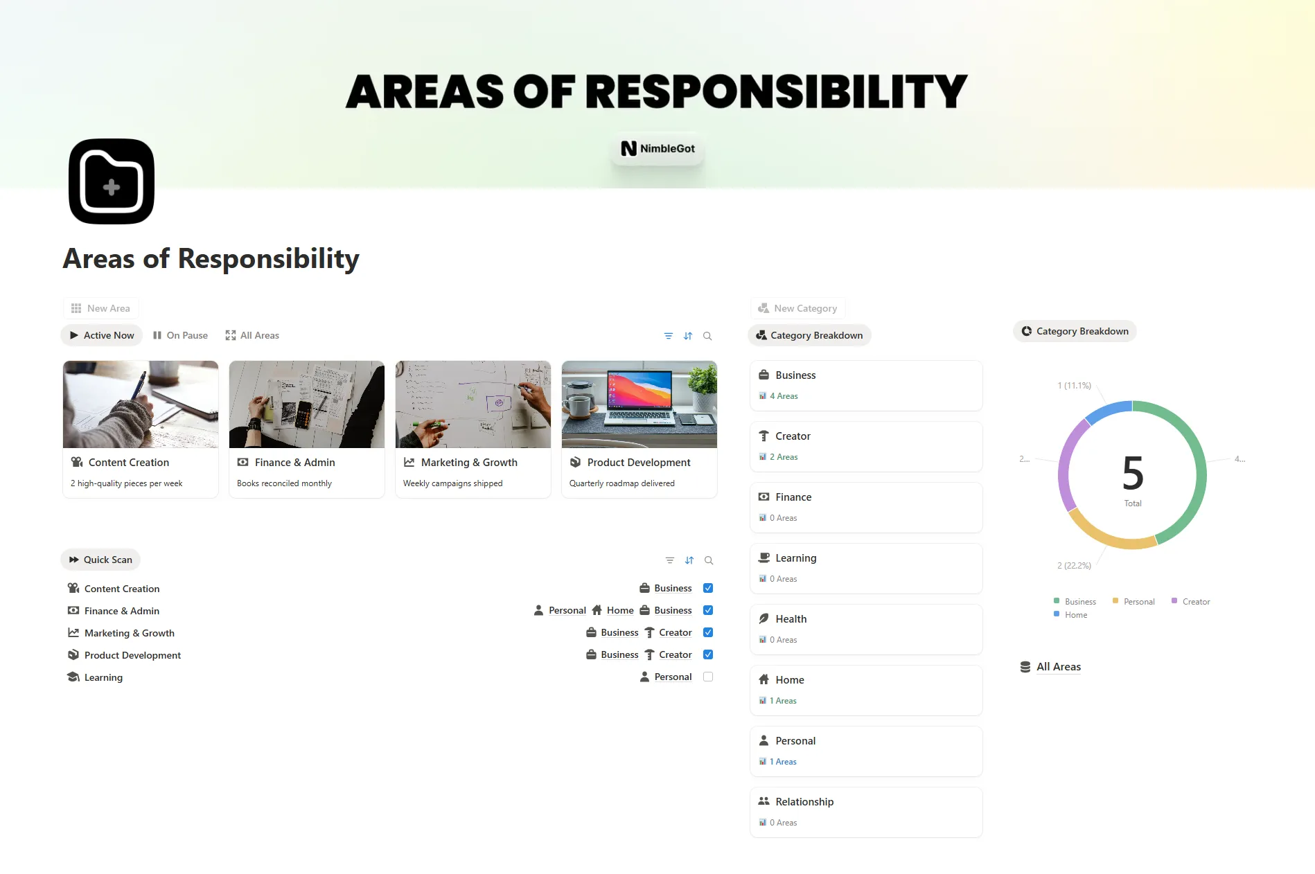 Areas of Responsibility