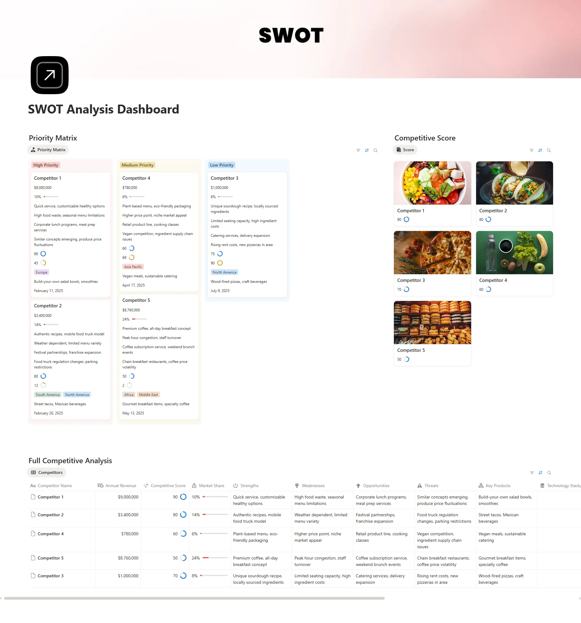 SWOT Analysis Dashboard