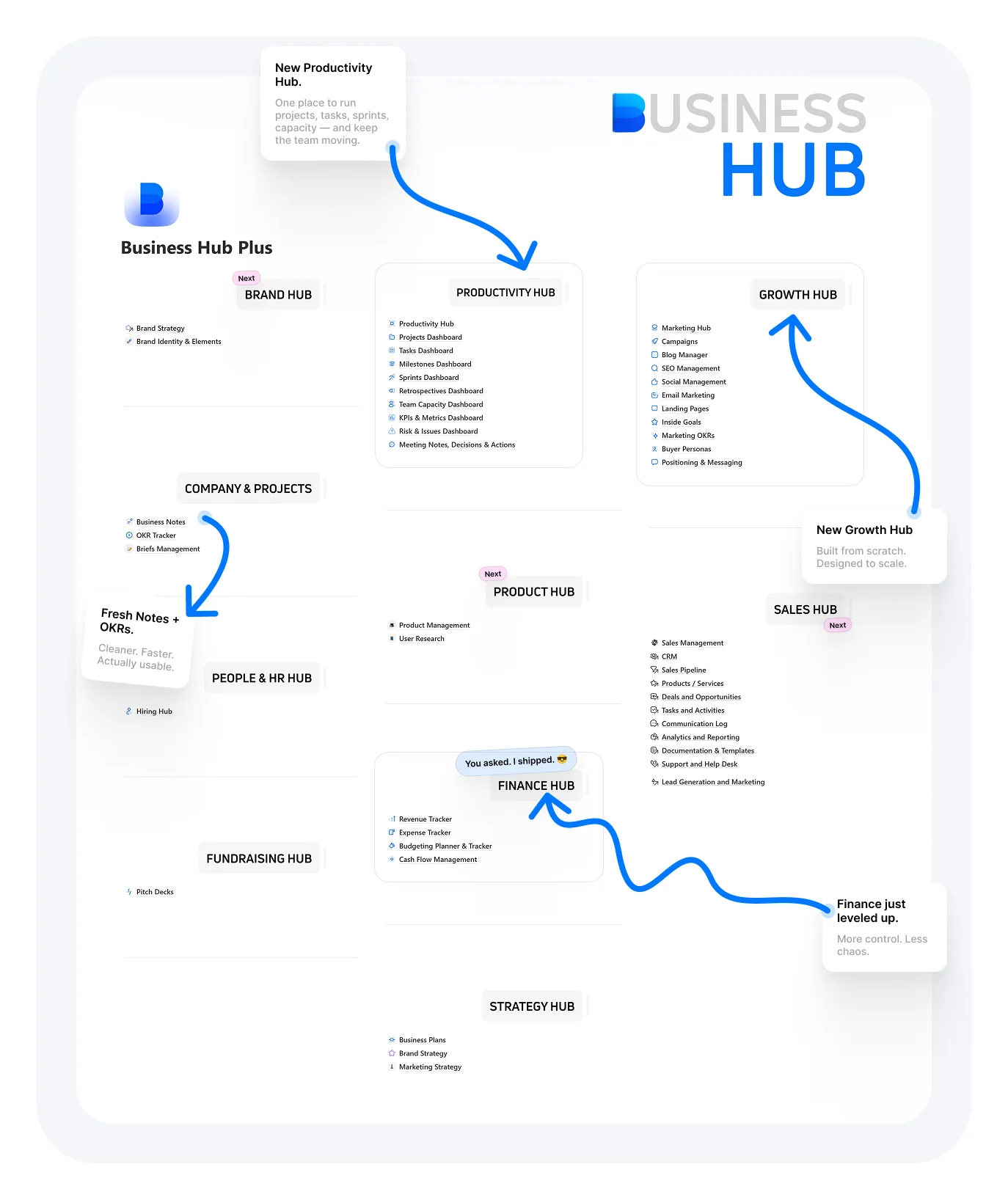 Business Hub Plus v3 Notion dashboard preview with Productivity Hub and Growth Hub sections, highlighting integrated hubs and navigation